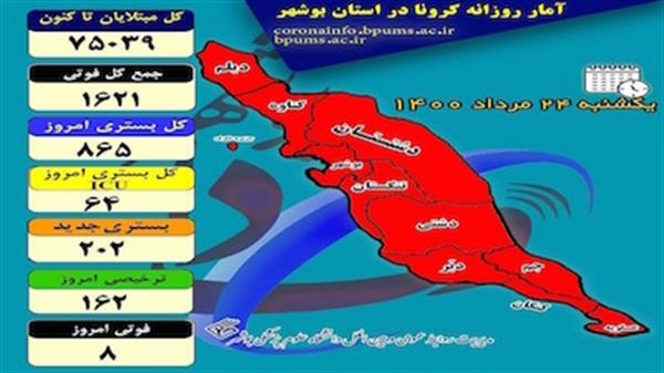 کرونا ۸ بوشهری دیگر را از نفس انداخت